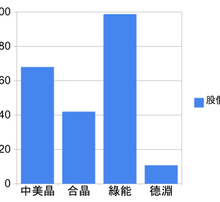 長條圖，用Google畫圖表教學範例