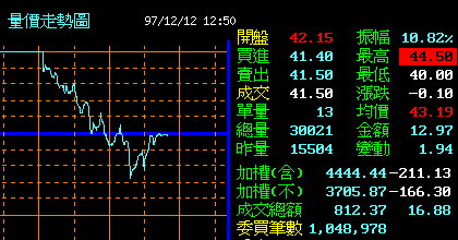 正巧遇到4444.44點的大盤指數